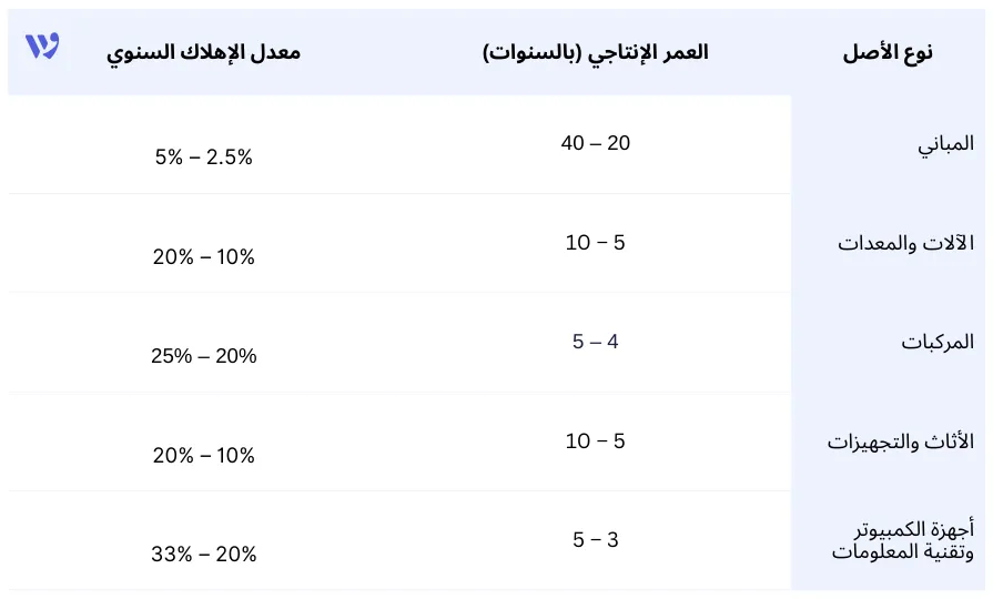 جدول معدلات الإهلاك للأصول الشائعة
